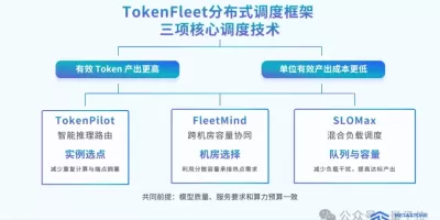 首Token延迟降低32.4%！是石科技集群调度大招，国产推理再提效