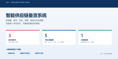 SCM 智能供应链备货系统：一条从数据到行动的完整决策链（管理层图解版）