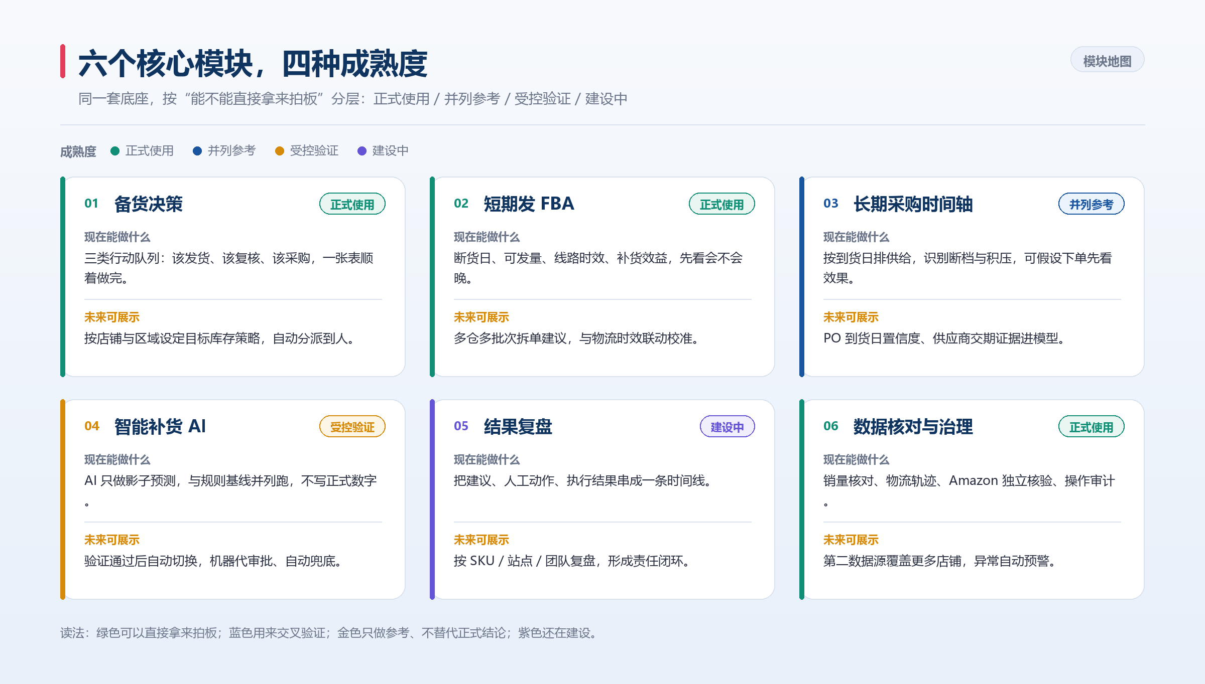 SCM 模块功能规划一览:哪些现在能拍板,哪些还在验证 SCM 模块功能规划一览:哪些现在能拍板,哪些还在验证