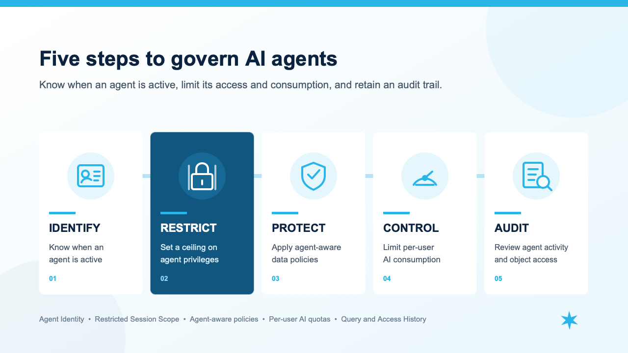 当 AI 智能体代表用户行动时，企业治理将面临哪些新问题？| 技术趋势