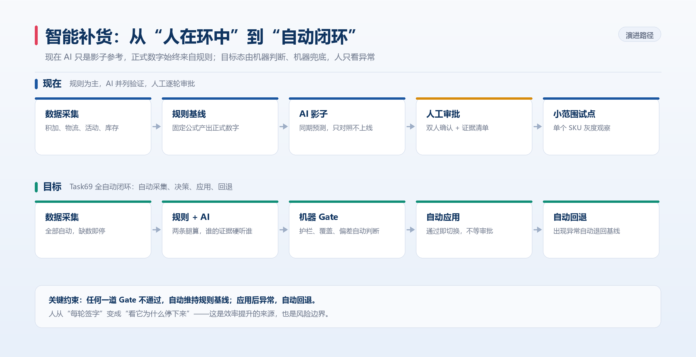 SCM 模块功能规划一览:哪些现在能拍板,哪些还在验证 SCM 模块功能规划一览:哪些现在能拍板,哪些还在验证