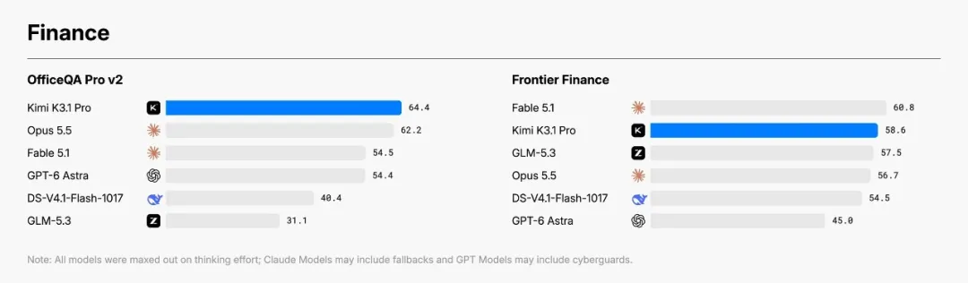 Kimi 发布 K3.1 Pro，加量降价挑战 Opus 5.5