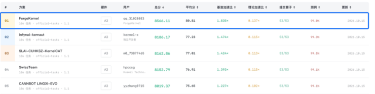 DeepSeek 开源看家算子的同一周,AI 超过了它 DeepSeek 开源看家算子的同一周,AI 超过了它