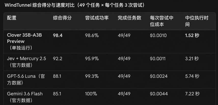 不再逐个生成 Token：扩散模型迈向 35B，开始挑战 Agent 编程