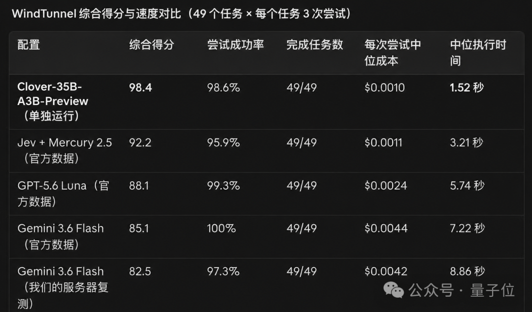 刚刚,扩散模型杀进 Agent 主场!350 亿参数,速度比 Jev 快一倍 刚刚,扩散模型杀进 Agent 主场!350 亿参数,速度比 Jev 快一倍
