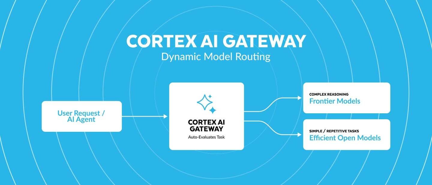 企业 AI 越用越复杂,如何用一个 Gateway 管好模型、Agent 和成本?| 技术趋势 企业 AI 越用越复杂,如何用一个 Gateway 管好模型、Agent 和成本?| 技术趋势