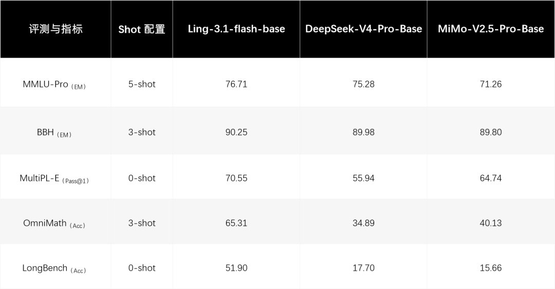 Personal Agent 走向真实任务，蚂蚁百灵开源 Ling-3.1-flash-1019