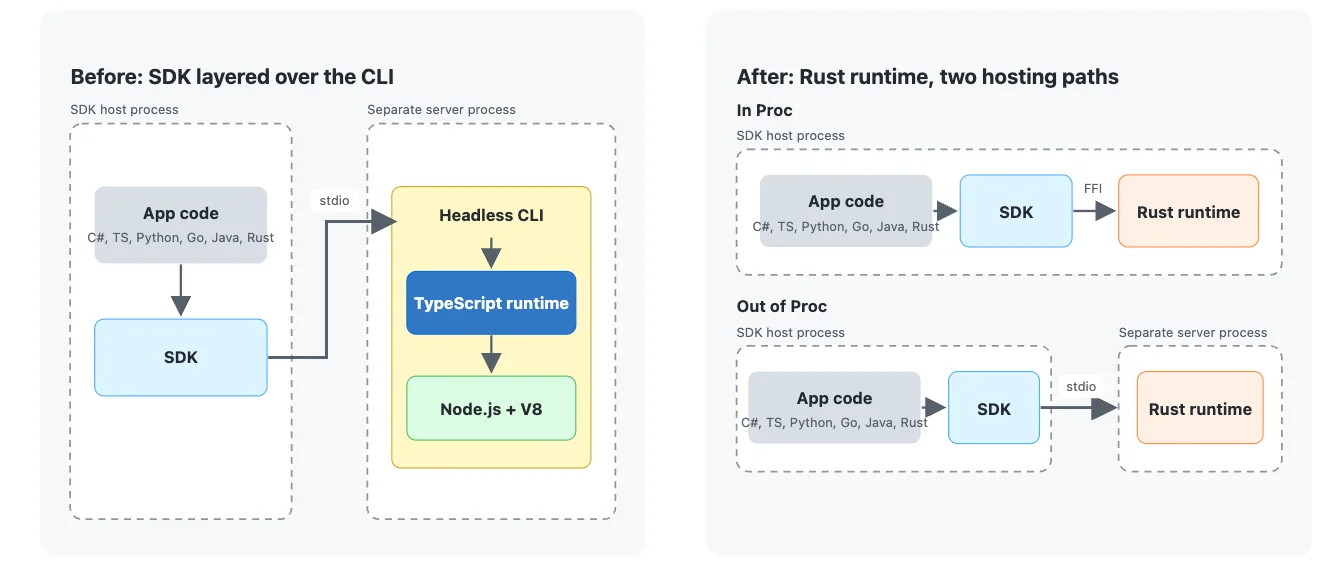 GitHub 通过 AI 辅助重构,将 Copilot 运行时迁移至 Rust GitHub 通过 AI 辅助重构,将 Copilot 运行时迁移至 Rust