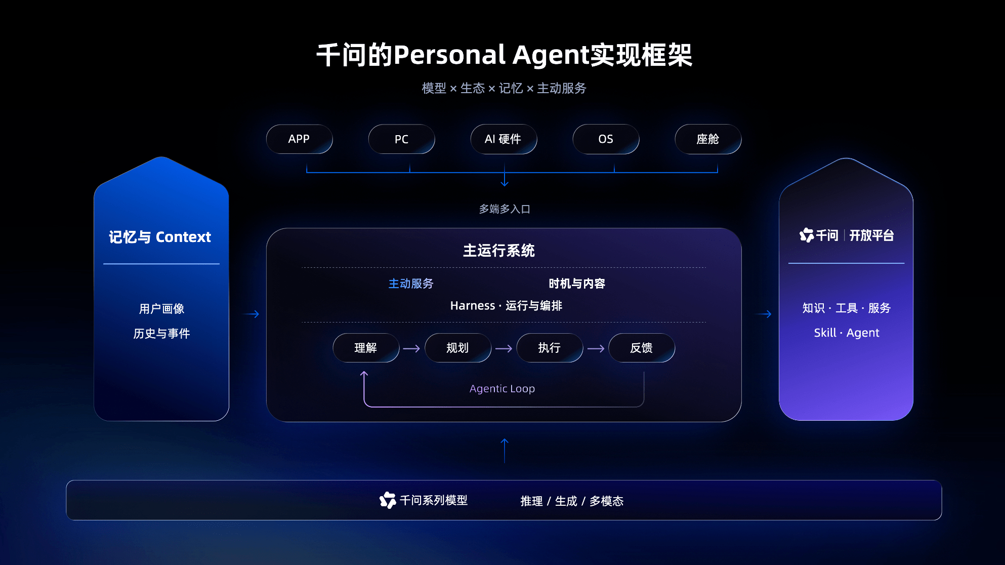 千问蒋冠军:Personal Agent 技术框架,需要模型、记忆与生态协同推进 千问蒋冠军:Personal Agent 技术框架,需要模型、记忆与生态协同推进