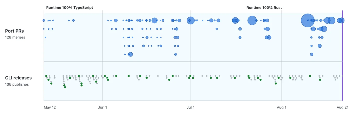 GitHub 通过 AI 辅助重构,将 Copilot 运行时迁移至 Rust GitHub 通过 AI 辅助重构,将 Copilot 运行时迁移至 Rust