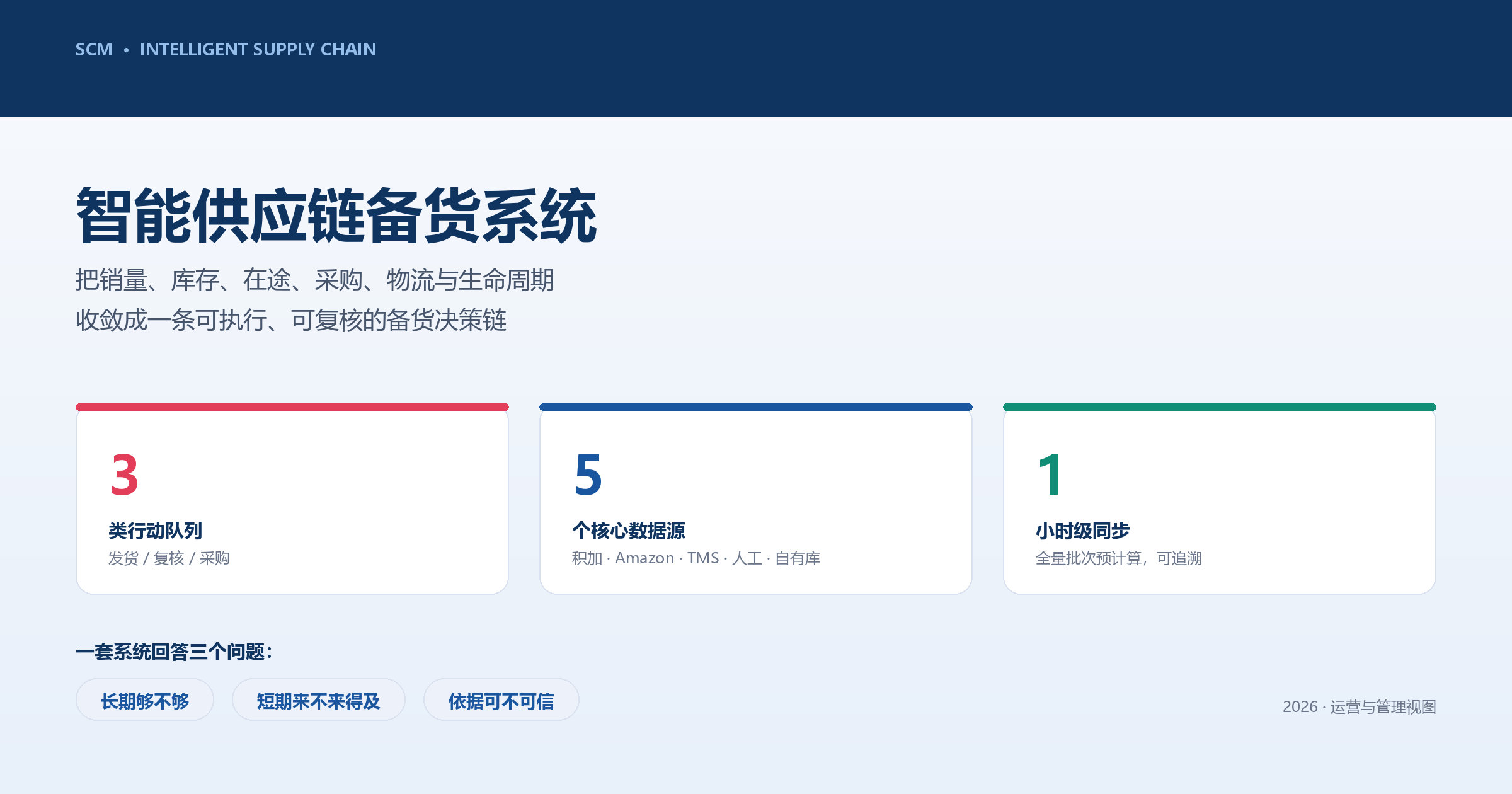 SCM 智能供应链备货系统：一条从数据到行动的完整决策链（管理层图解版）