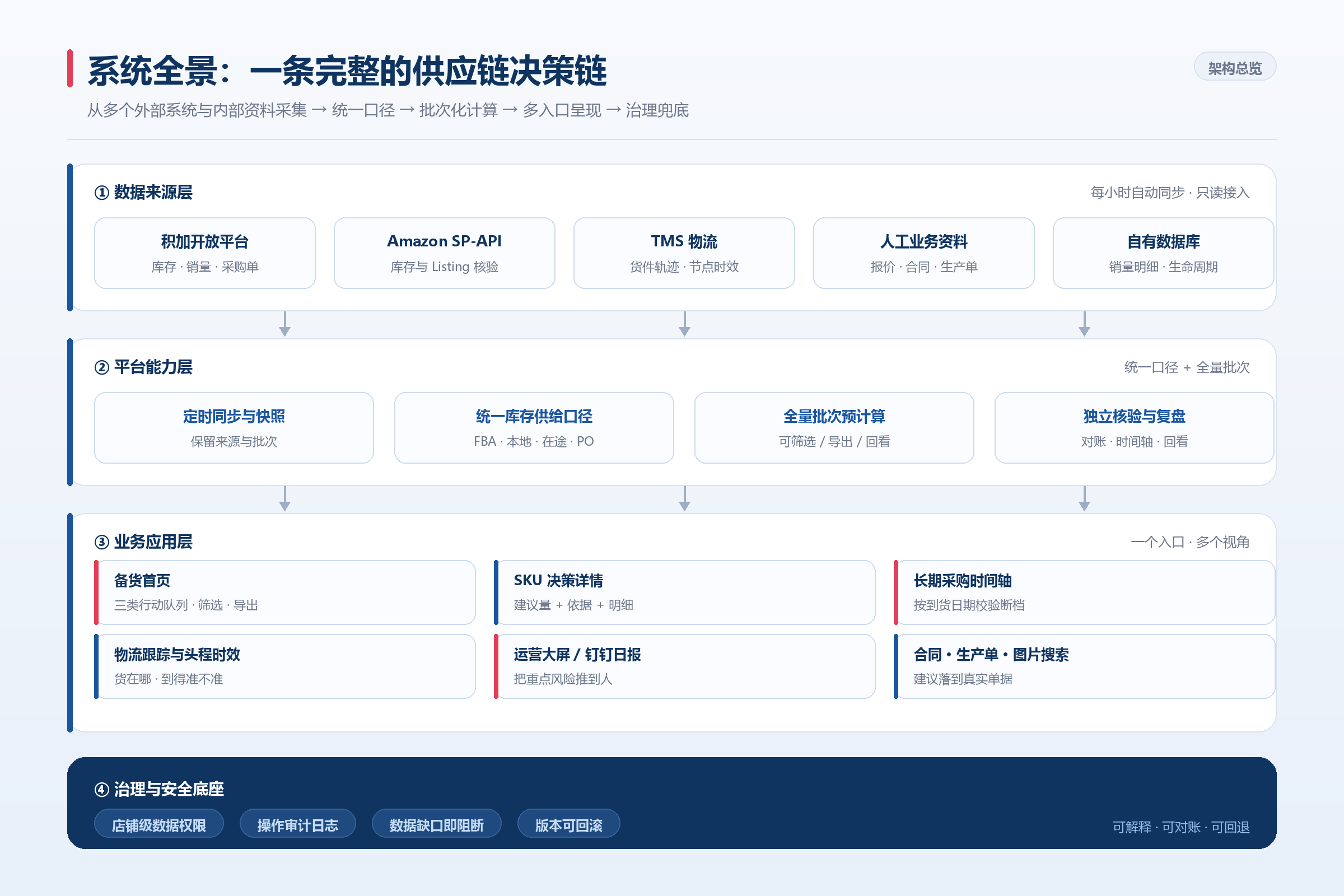SCM 智能供应链备货系统：一条从数据到行动的完整决策链（管理层图解版）