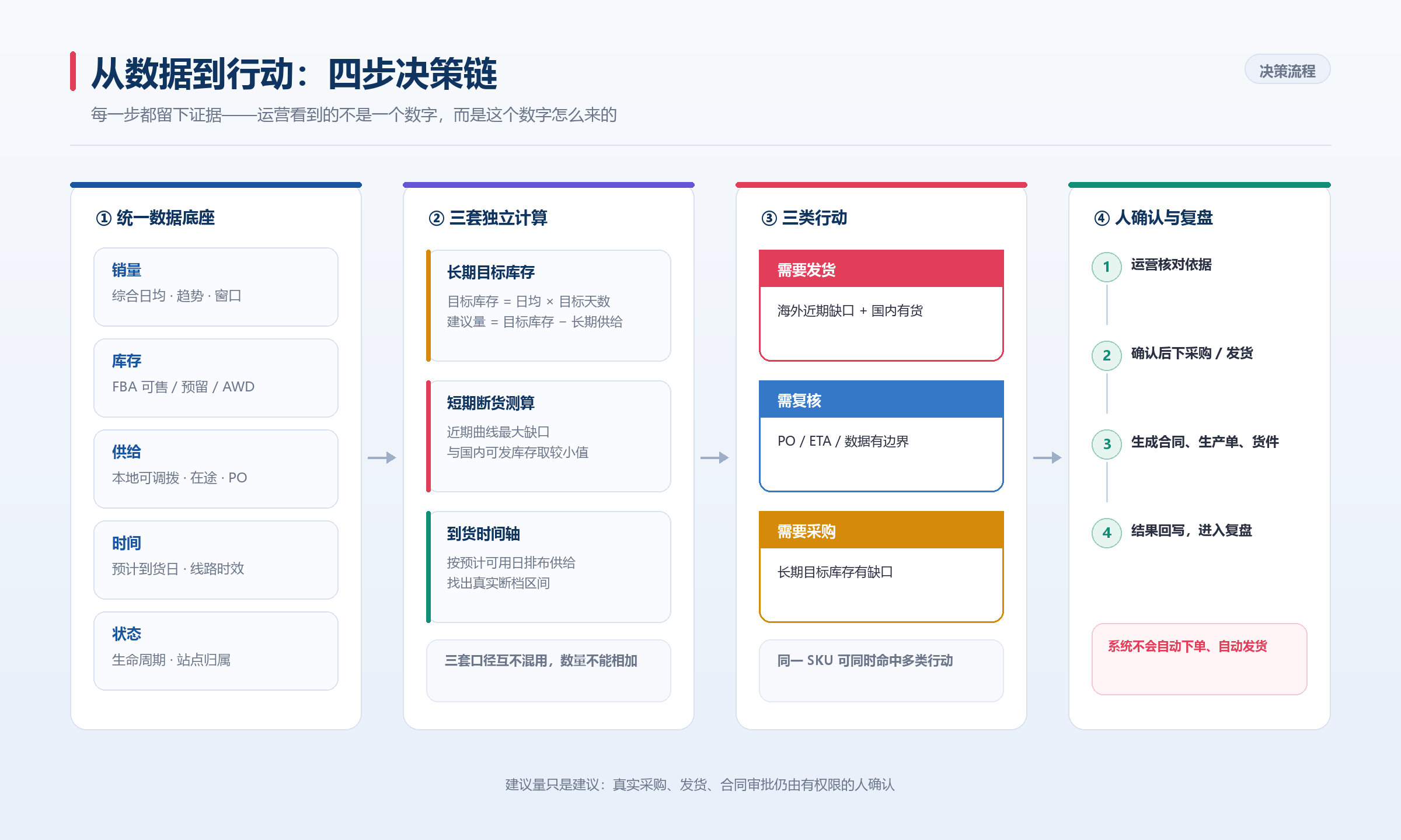 SCM 智能供应链备货系统：一条从数据到行动的完整决策链（管理层图解版）