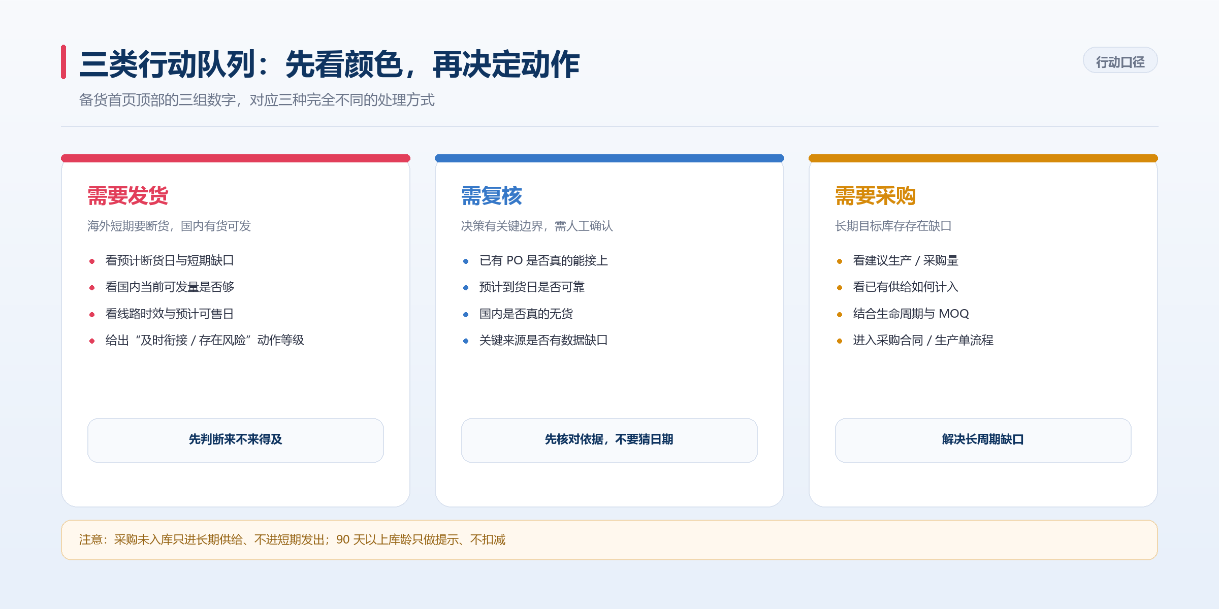 SCM 智能供应链备货系统：一条从数据到行动的完整决策链（管理层图解版）