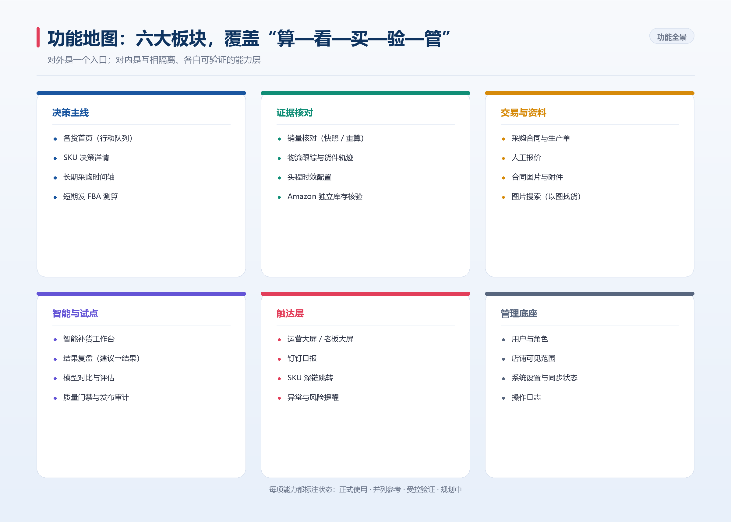 SCM 智能供应链备货系统：一条从数据到行动的完整决策链（管理层图解版）
