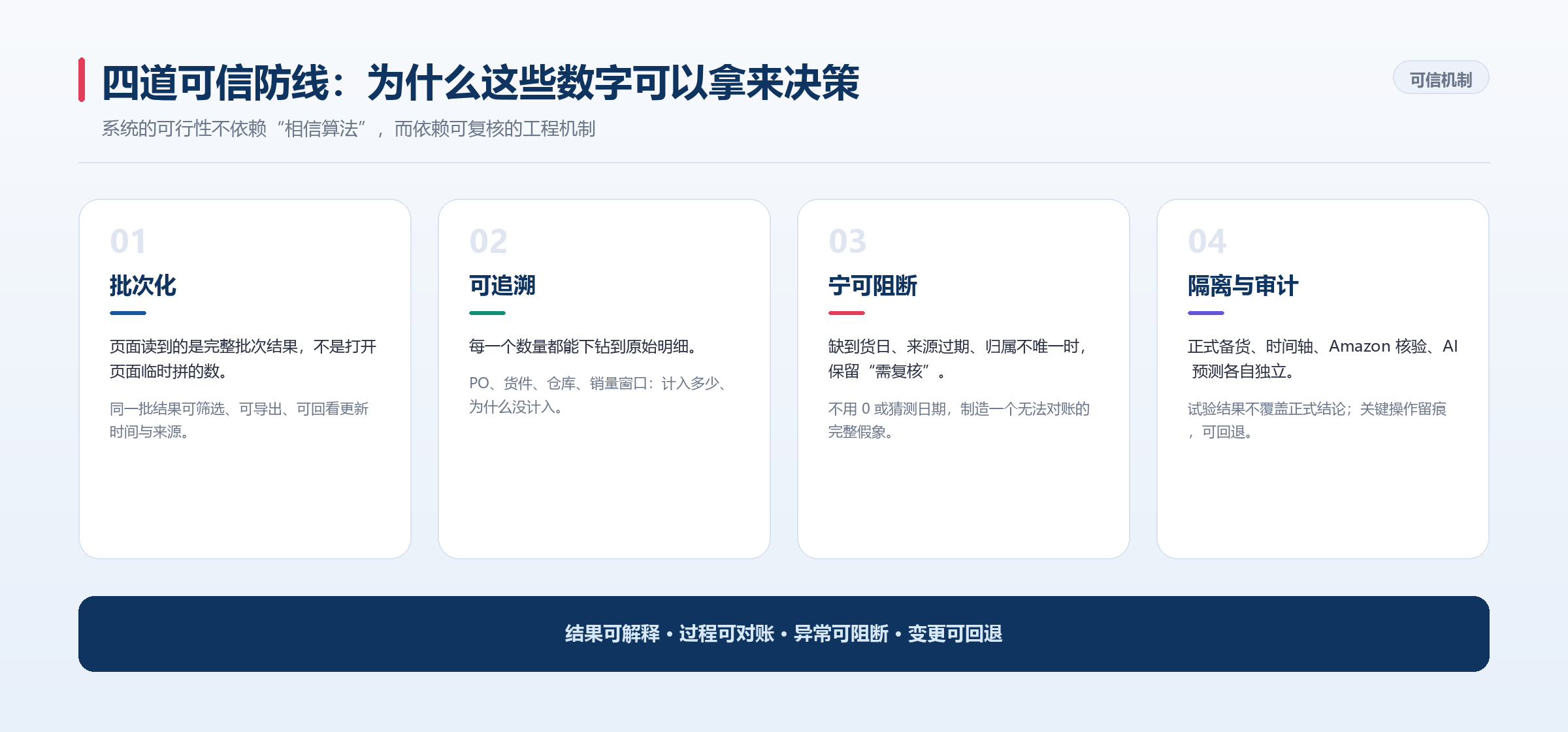 SCM 智能供应链备货系统：一条从数据到行动的完整决策链（管理层图解版）