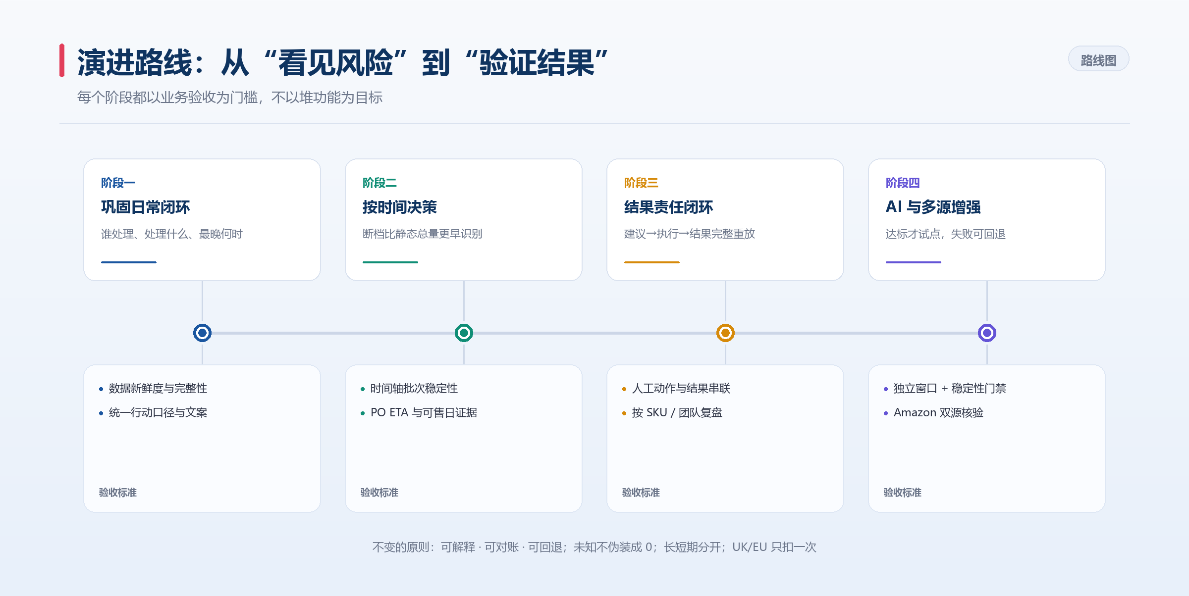 SCM 智能供应链备货系统：一条从数据到行动的完整决策链（管理层图解版）